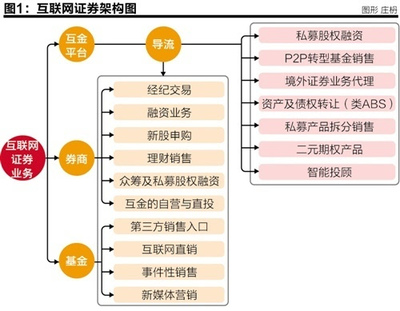 互联网证券生态发展报告 互联网销售的崛起与演进